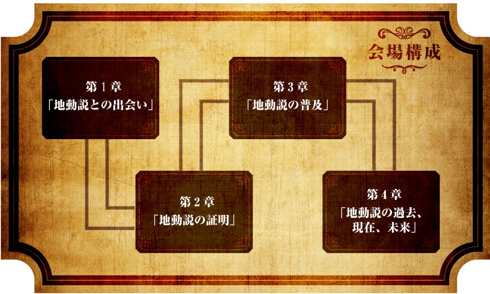 会場構成 第1章「地動説との出会い」→第2章「地動説の証明」→第3章「地動説の普及」→第4章「地動説の過去、現在、未来」